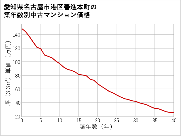 愛知県名古屋市港区善進本町の築年数別の中古マンション坪単価