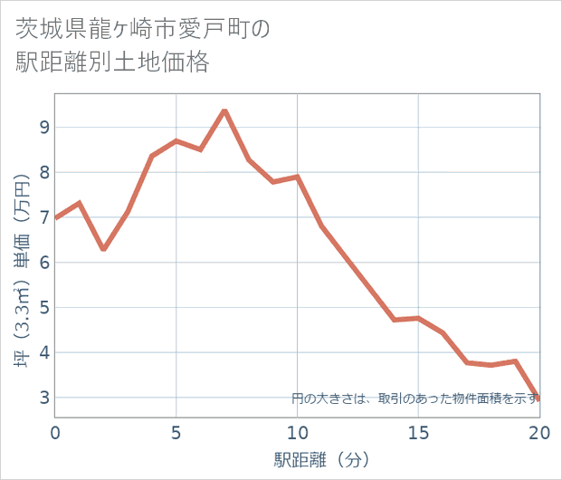 茨城県龍ケ崎市愛戸町の徒歩距離別の土地坪単価