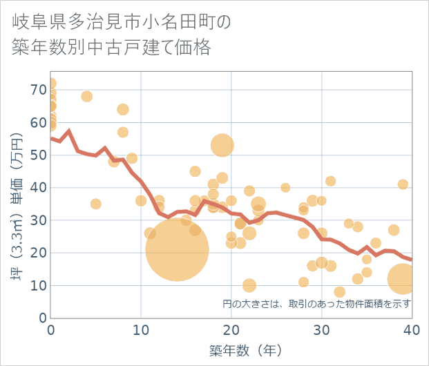 岐阜県多治見市小名田町の築年数別の中古戸建て坪単価