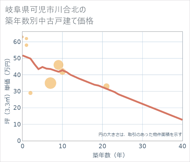 岐阜県可児市川合北の築年数別の中古戸建て坪単価