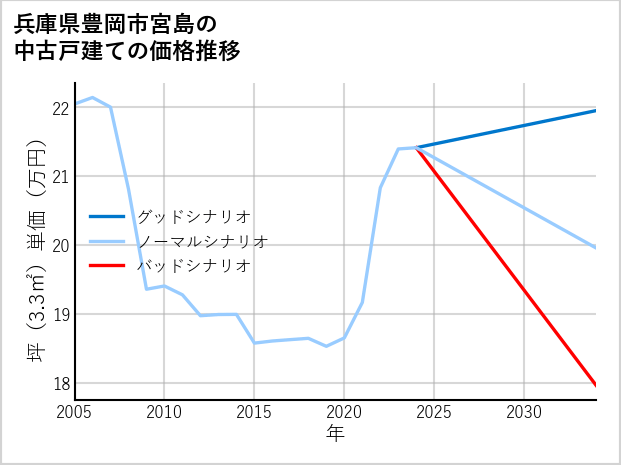 兵庫県豊岡市宮島の中古戸建て価格推移
