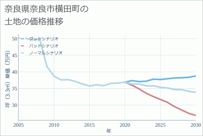 奈良県奈良市横田町の土地価格推移