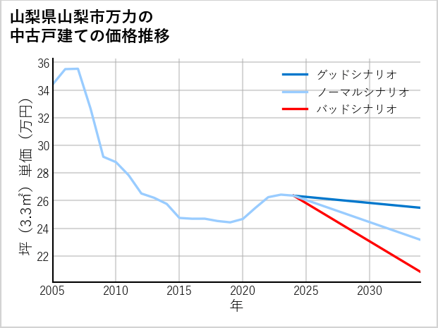 山梨県山梨市万力の中古戸建て価格推移