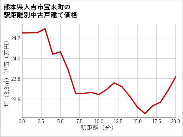 熊本県人吉市宝来町の徒歩距離別の中古戸建て坪単価