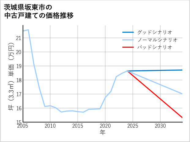 茨城県坂東市の中古戸建て価格推移