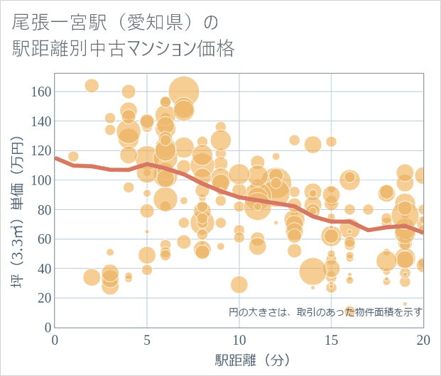 尾張一宮駅(愛知県)の徒歩距離別の中古マンション坪単価