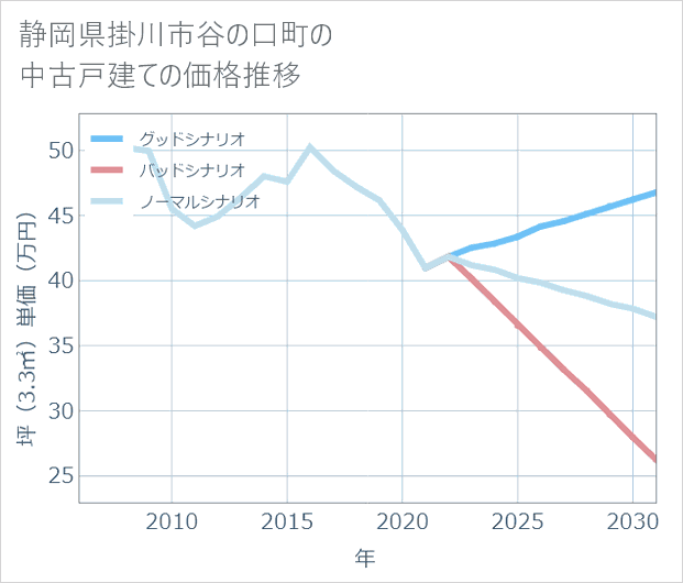 静岡県掛川市谷の口町の中古戸建て価格推移