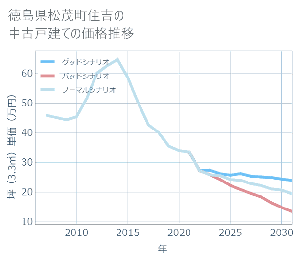 徳島県松茂町住吉の中古戸建て価格推移
