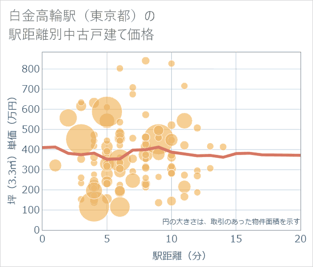 白金高輪駅(東京都)の徒歩距離別の中古戸建て坪単価