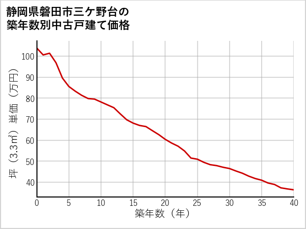 静岡県磐田市三ケ野台の築年数別の中古戸建て坪単価