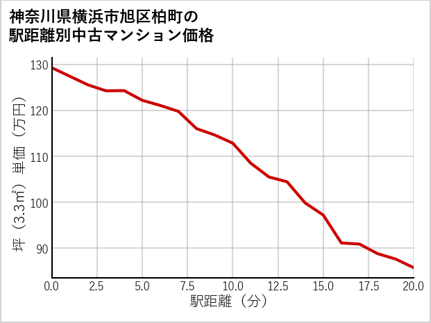 神奈川県横浜市旭区柏町の徒歩距離別の中古マンション坪単価