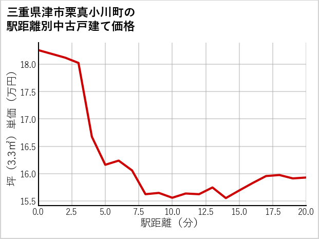 三重県津市栗真小川町の徒歩距離別の中古戸建て坪単価