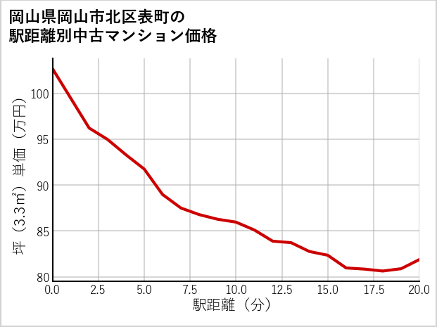 岡山県岡山市北区表町の徒歩距離別の中古マンション坪単価