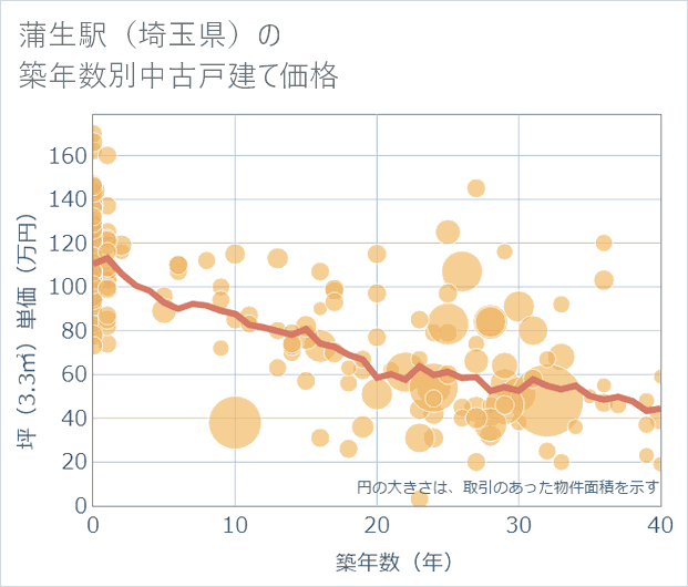 蒲生駅(埼玉県)の築年数別の中古戸建て坪単価