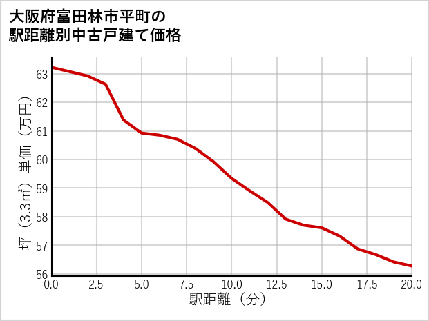 大阪府富田林市平町の徒歩距離別の中古戸建て坪単価