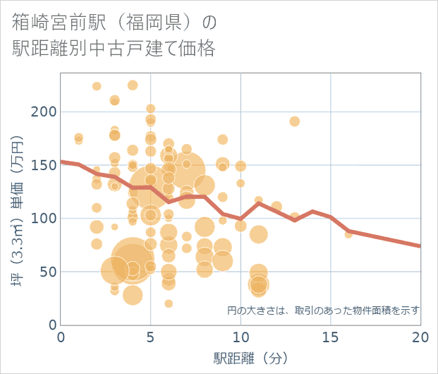 箱崎宮前駅(福岡県)の徒歩距離別の中古戸建て坪単価