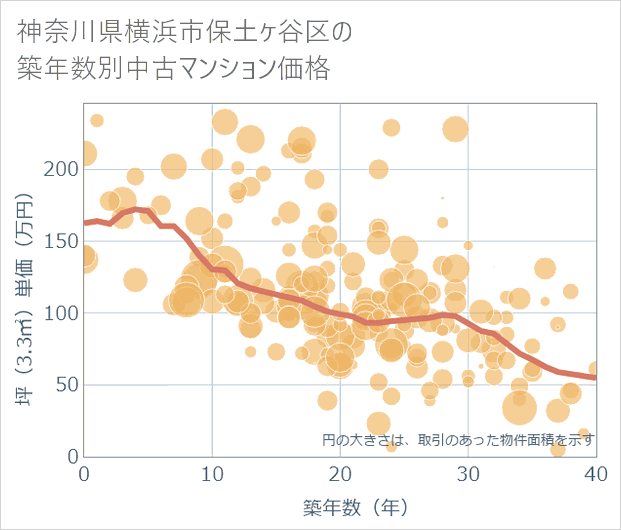 神奈川県横浜市保土ケ谷区の築年数別の中古マンション坪単価