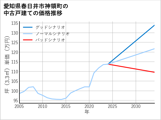 愛知県春日井市神領町の中古戸建て価格推移