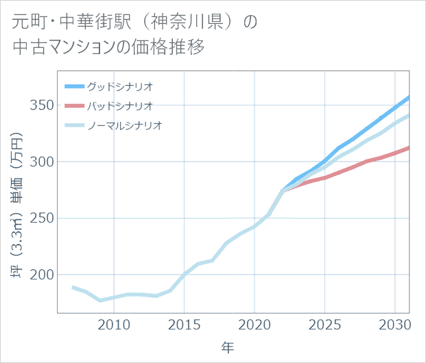 元町・中華街駅(神奈川県)の中古マンション価格推移