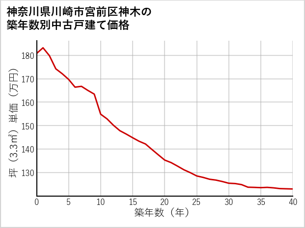 神奈川県川崎市宮前区神木の築年数別の中古戸建て坪単価