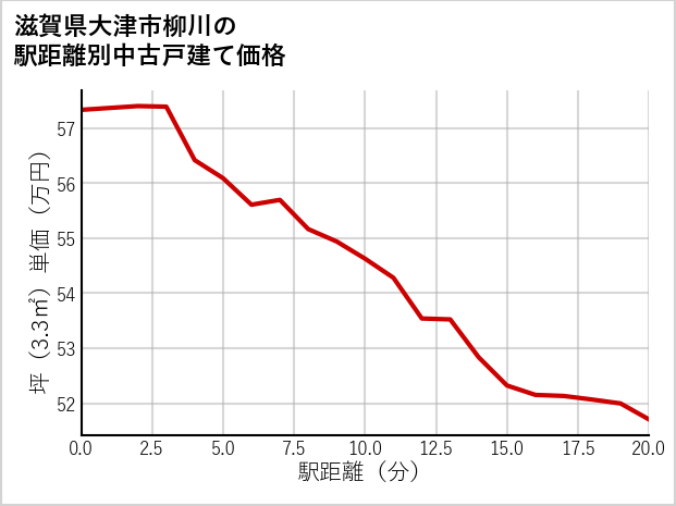 滋賀県大津市柳川の徒歩距離別の中古戸建て坪単価