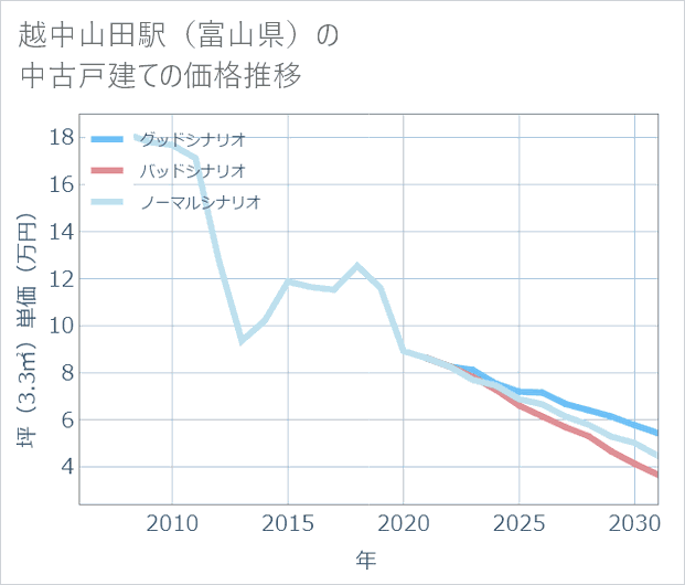 越中山田駅(富山県)の中古戸建て価格推移