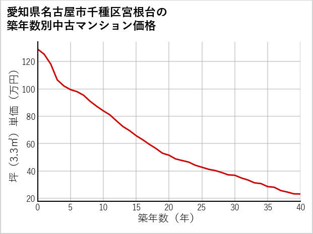 愛知県名古屋市千種区宮根台の築年数別の中古マンション坪単価
