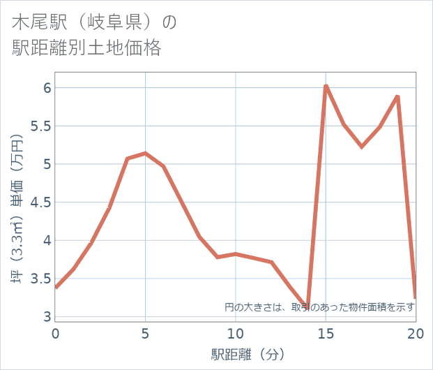 木尾駅(岐阜県)の徒歩距離別の土地坪単価