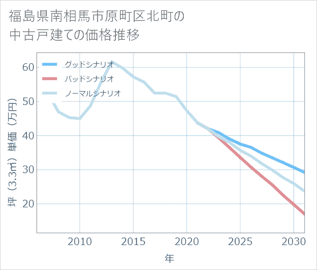 福島県南相馬市原町区北町の中古戸建て価格推移