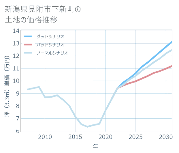 新潟県見附市下新町の土地価格推移