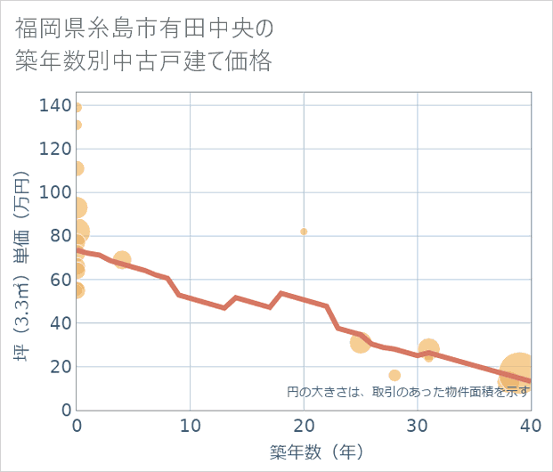 福岡県糸島市有田中央の築年数別の中古戸建て坪単価