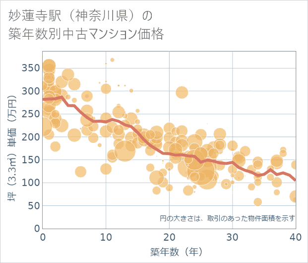 妙蓮寺駅(神奈川県)の築年数別の中古マンション坪単価
