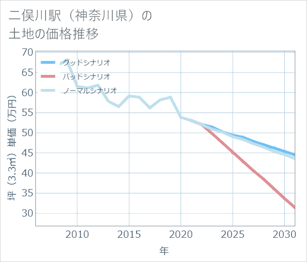 二俣川駅（神奈川県）の土地価格推移