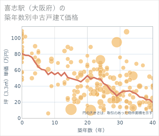 喜志駅(大阪府)の築年数別の中古戸建て坪単価