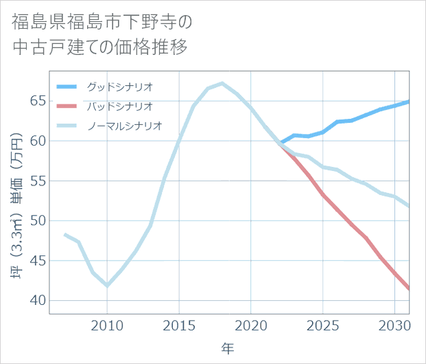 福島県福島市下野寺の中古戸建て価格推移