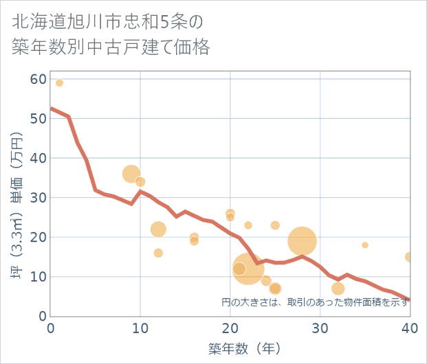 北海道旭川市忠和5条の築年数別の中古戸建て坪単価