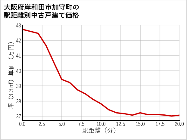 大阪府岸和田市加守町の徒歩距離別の中古戸建て坪単価