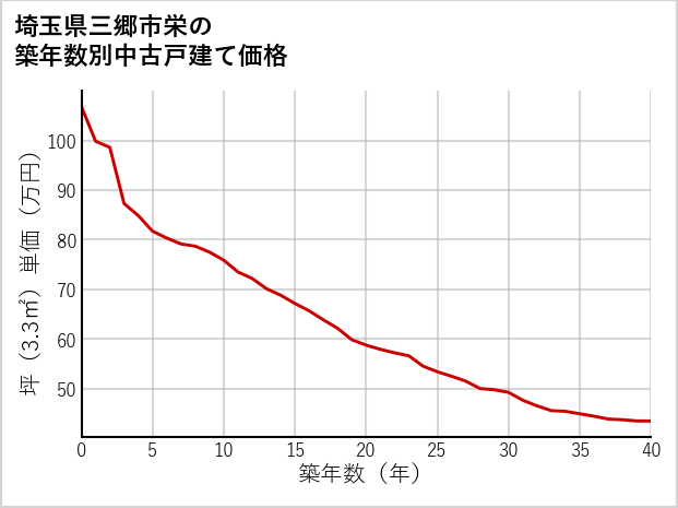埼玉県三郷市栄の築年数別の中古戸建て坪単価