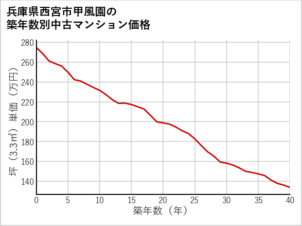 兵庫県西宮市甲風園の築年数別の中古マンション坪単価