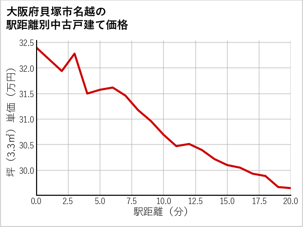 大阪府貝塚市名越の徒歩距離別の中古戸建て坪単価