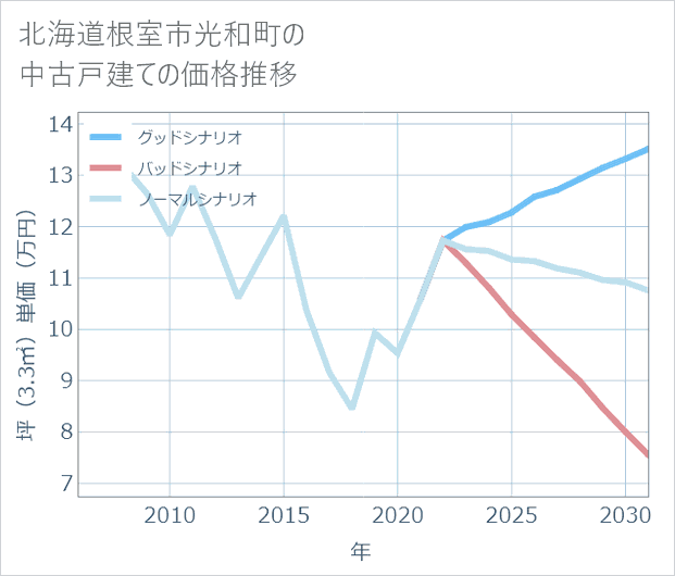 北海道根室市光和町の中古戸建て価格推移