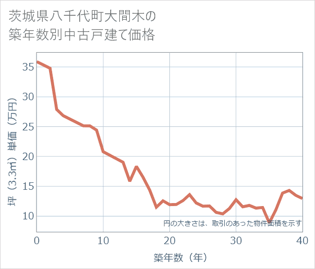 茨城県八千代町大間木の築年数別の中古戸建て坪単価