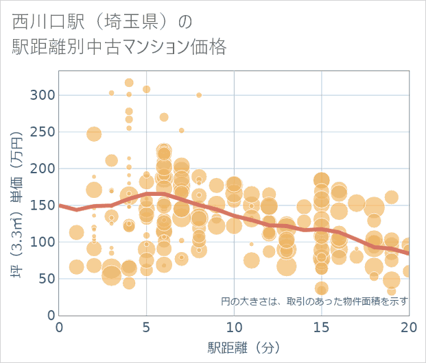 西川口駅(埼玉県)の徒歩距離別の中古マンション坪単価