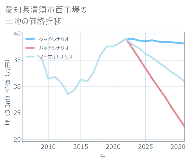 愛知県清須市西市場の土地価格推移