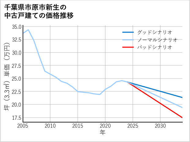 千葉県市原市新生の中古戸建て価格推移