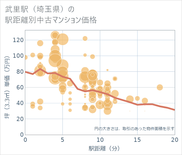 武里駅(埼玉県)の徒歩距離別の中古マンション坪単価