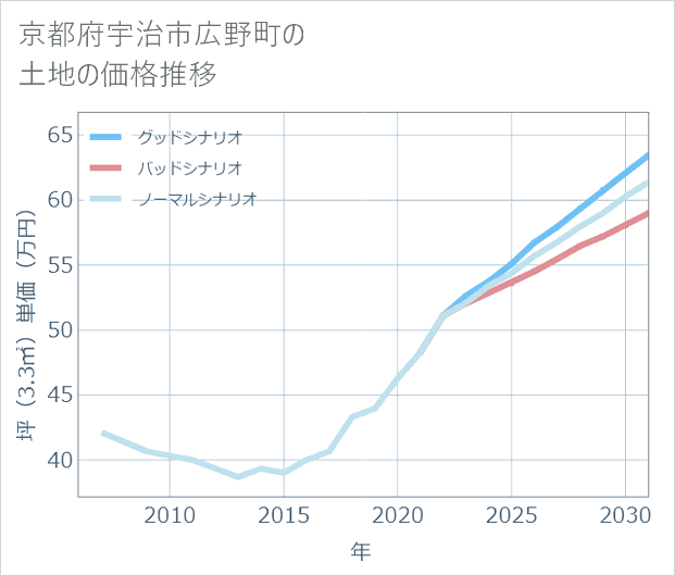 京都府宇治市広野町の土地価格推移