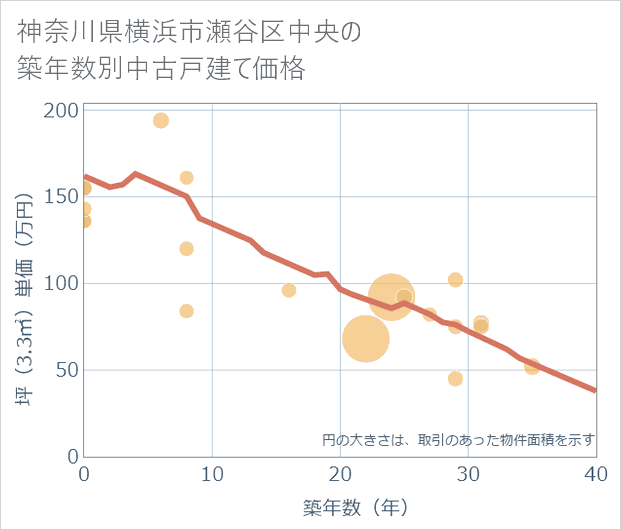 神奈川県横浜市瀬谷区中央の築年数別の中古戸建て坪単価