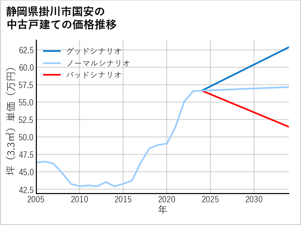 静岡県掛川市国安の中古戸建て価格推移