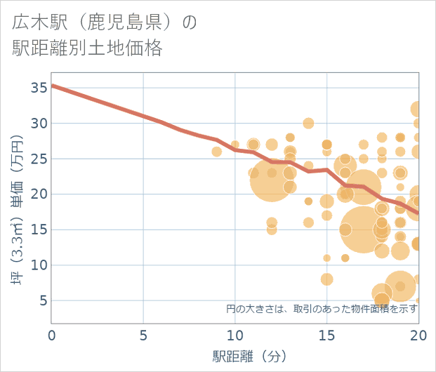 広木駅(鹿児島県)の徒歩距離別の土地坪単価